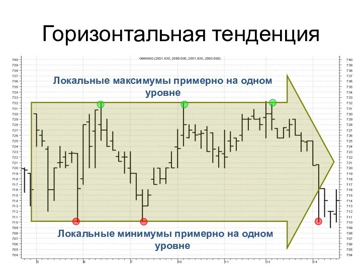 Локальные минимумы примерно на одном уровне Локальные максимумы примерно на одном уровне Горизонтальная тенденция