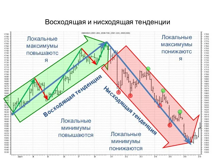 Локальные максимумы понижаются Локальные максимумы повышаются Локальные минимумы повышаются Восходящая тенденция