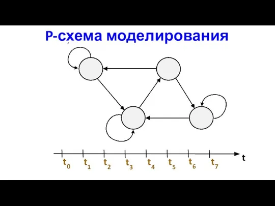 P-схема моделирования t t0 t1 t2 t3 t4 t5 t6 t7