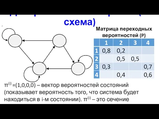 Дискретная сеть Маркова (P-схема) Матрица переходных вероятностей (P) π(i) =(1,0,0,0) –