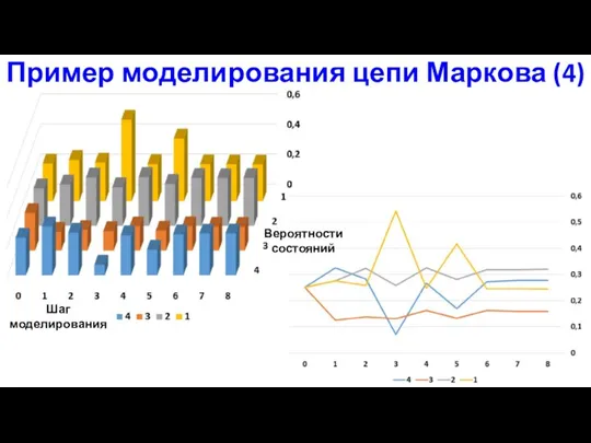 Пример моделирования цепи Маркова (4) Шаг моделирования Вероятности состояний