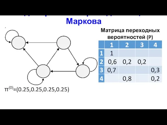 Моделирование приводимой цепи Маркова Матрица переходных вероятностей (P) π(0)=(0.25,0.25,0.25,0.25)