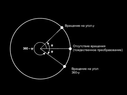 Вращение на угол ? Вращение на угол 360-? Отсутствие вращения (тождественное преобразование)