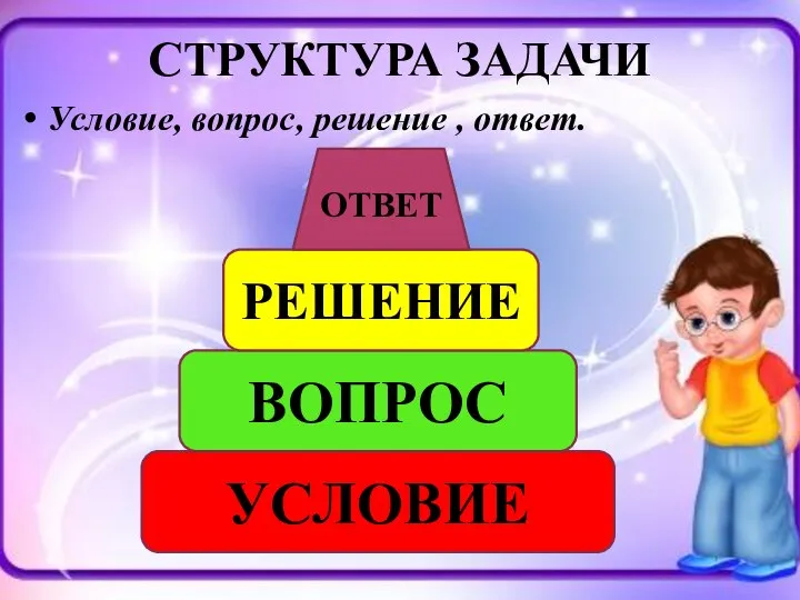 СТРУКТУРА ЗАДАЧИ Условие, вопрос, решение , ответ. УСЛОВИЕ ВОПРОС РЕШЕНИЕ ОТВЕТ