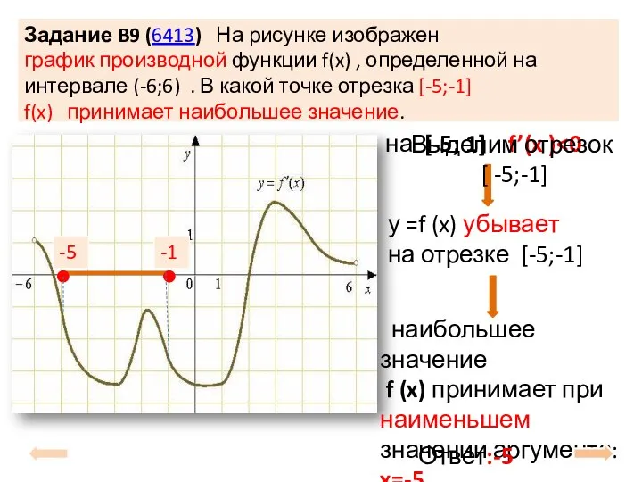Задание B9 (6413) На рисунке изображен график производной функции f(x) ,