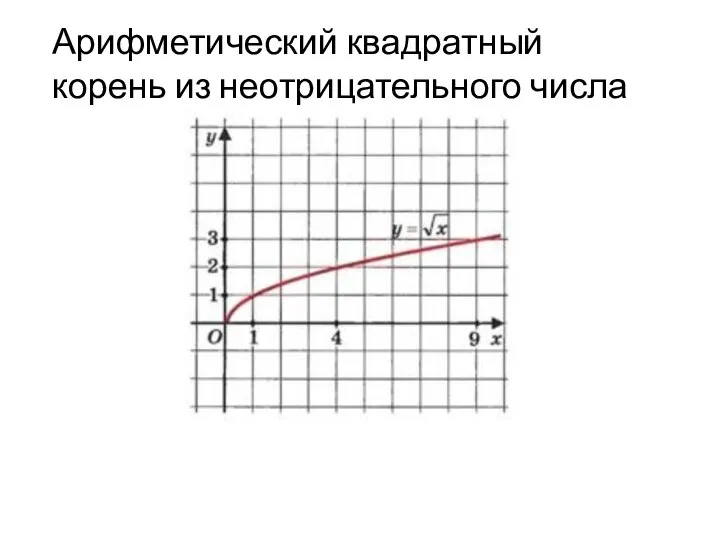 Арифметический квадратный корень из неотрицательного числа