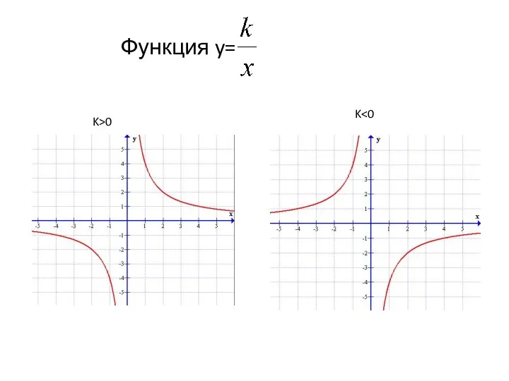 Функция y= K>0 K