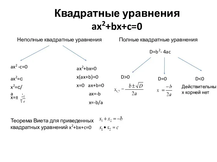 Квадратные уравнения ax2+bx+c=0 Неполные квадратные уравнения Полные квадратные уравнения ax2 -c=0