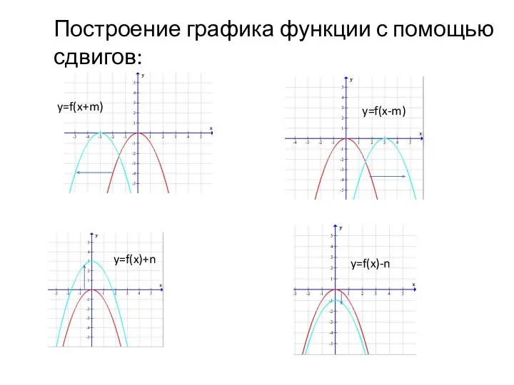 Построение графика функции с помощью сдвигов: y=f(x+m) y=f(x-m) y=f(x)+n y=f(x)-n