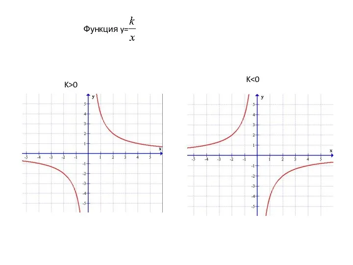 Функция y= K>0 K