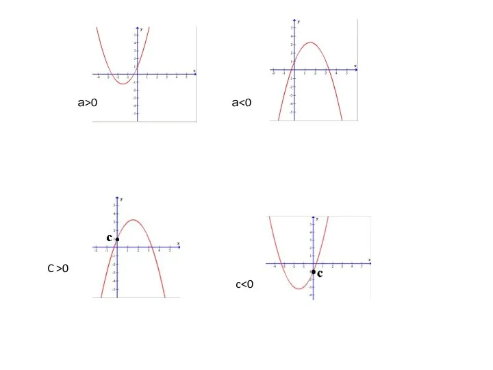 а>0 а C >0 c