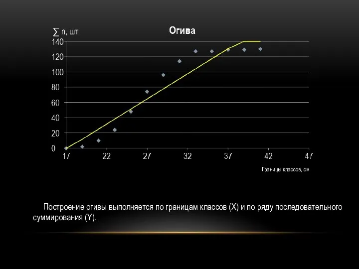 ∑ n, шт Границы классов, см Построение огивы выполняется по границам