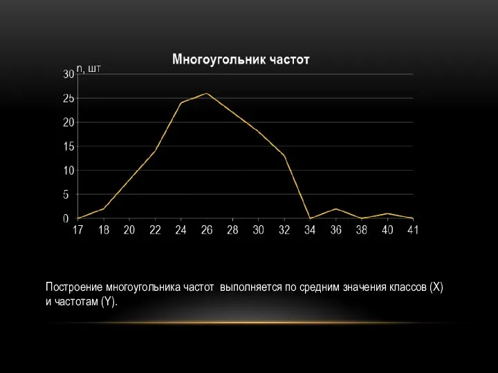 Построение многоугольника частот выполняется по средним значения классов (X) и частотам (Y).