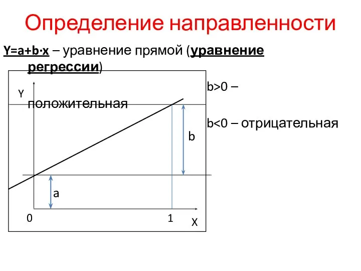 Y=a+b∙x – уравнение прямой (уравнение регрессии) b>0 – положительная b Y