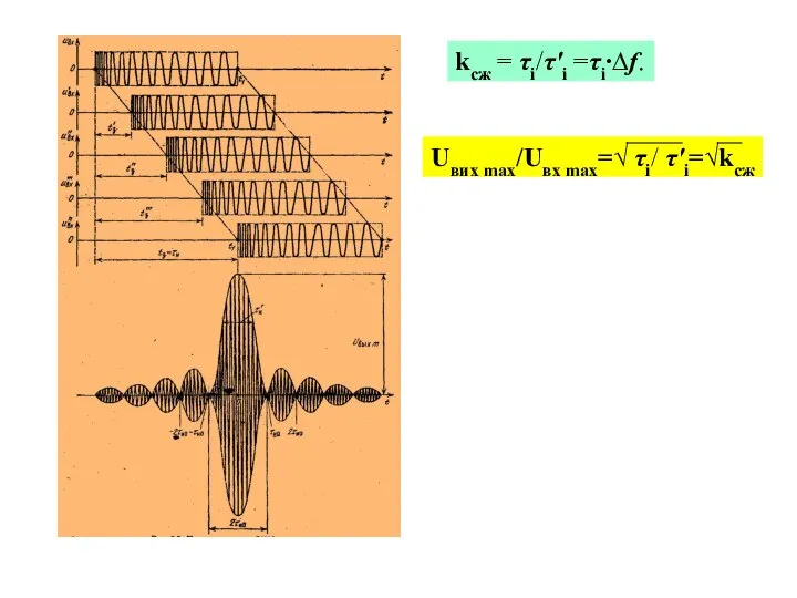 kсж = τі/τ′і =τі∙∆f. Uвих max/Uвх max=√ τі/ τ′і=√kсж