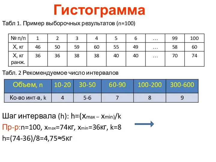 Гистограмма Табл 1. Пример выборочных результатов (n=100) Табл. 2 Рекомендуемое число