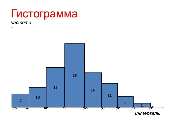 Гистограмма частота 36 41 46 51 56 61 66 71 76