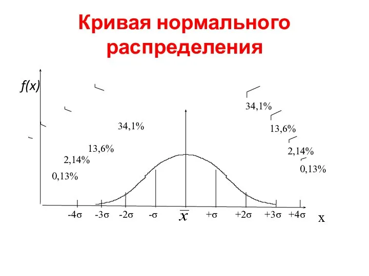 Кривая нормального распределения f(x)
