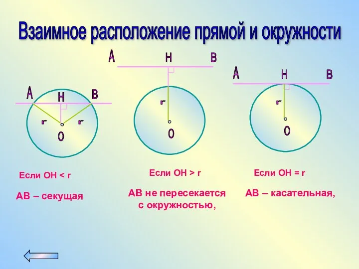 Взаимное расположение прямой и окружности A B О H r r