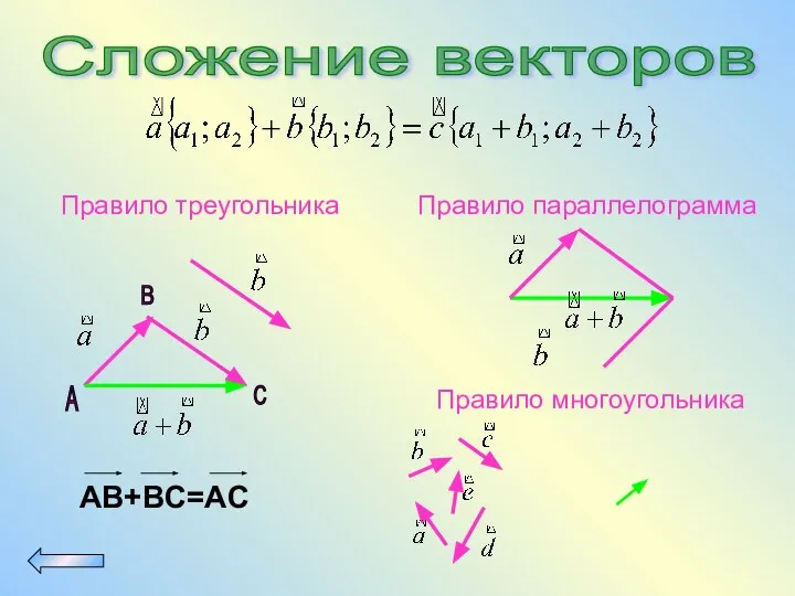 Сложение векторов А B C Правило треугольника Правило параллелограмма Правило многоугольника