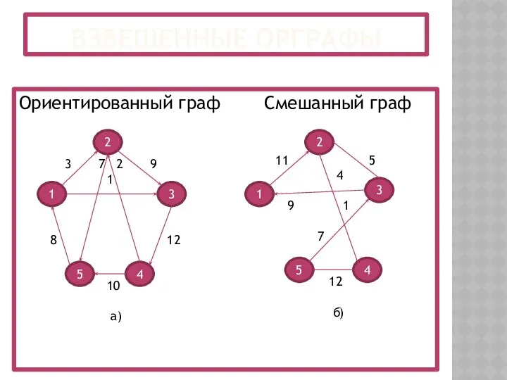 ВЗВЕШЕННЫЕ ОРГРАФЫ Ориентированный граф Смешанный граф 1 2 4 5 3