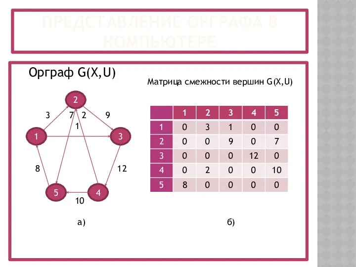 ПРЕДСТАВЛЕНИЕ ОРГРАФА В КОМПЬЮТЕРЕ Орграф G(X,U) 1 2 4 5 3