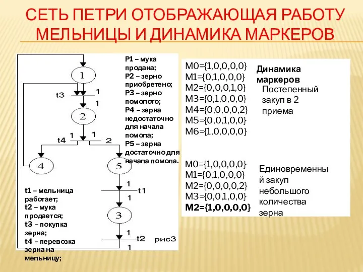 СЕТЬ ПЕТРИ ОТОБРАЖАЮЩАЯ РАБОТУ МЕЛЬНИЦЫ И ДИНАМИКА МАРКЕРОВ M0={1,0,0,0,0} M1={0,1,0,0,0} M2={0,0,0,1,0}