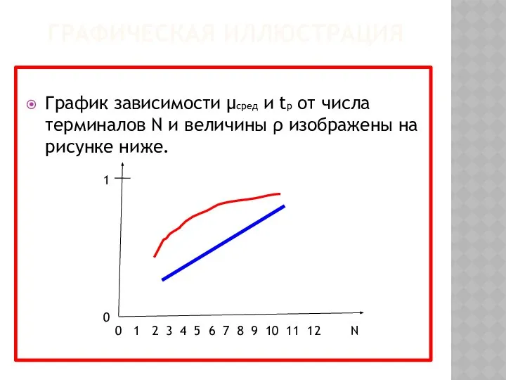 ГРАФИЧЕСКАЯ ИЛЛЮСТРАЦИЯ График зависимости μсред и tp от числа терминалов N