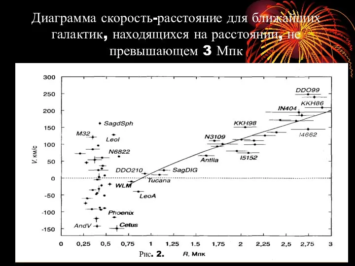 Диаграмма скорость-расстояние для ближайших галактик, находящихся на расстоянии, не превышающем 3 Мпк Рис. 2.