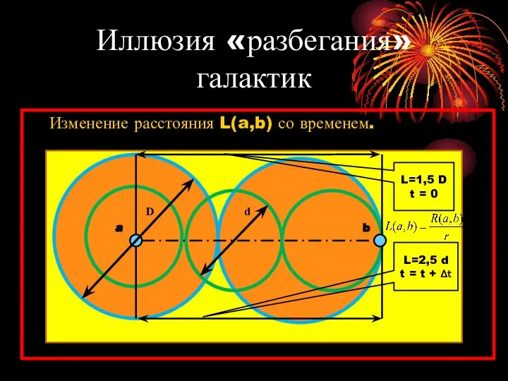 Иллюзия «разбегания» галактик Изменение расстояния L(a,b) со временем. L=1,5 D t