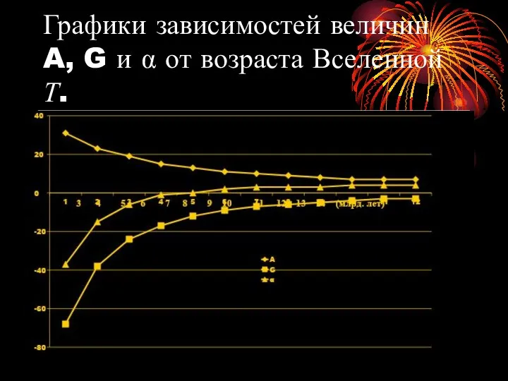 Графики зависимостей величин A, G и α от возраста Вселенной Т.