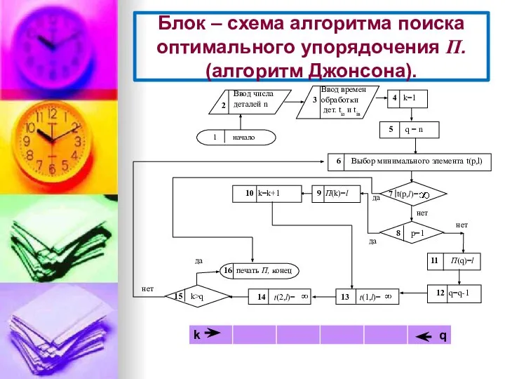 Блок – схема алгоритма поиска оптимального упорядочения П. (алгоритм Джонсона). Ввод