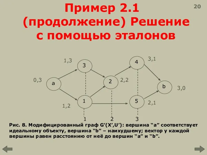 Пример 2.1 (продолжение) Решение с помощью эталонов 20 1 3 5