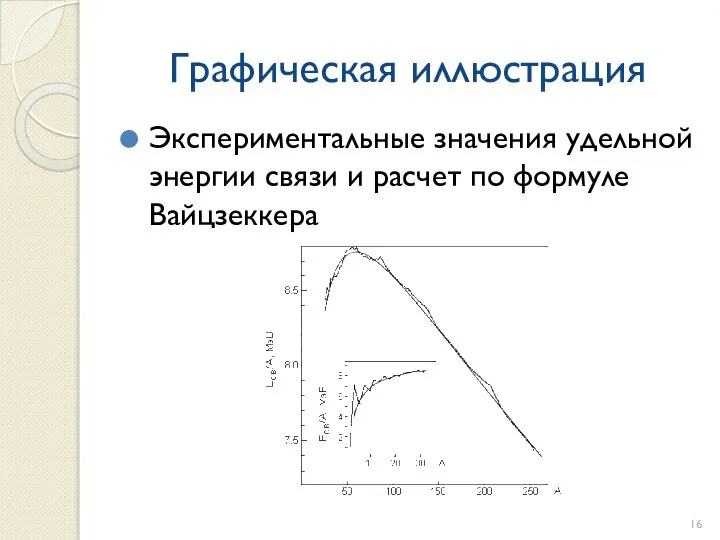 Графическая иллюстрация Экспериментальные значения удельной энергии связи и расчет по формуле Вайцзеккера