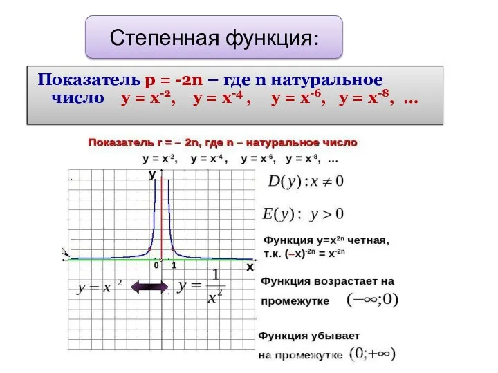 Степенная функция: Показатель р = -2n – где n натуральное число