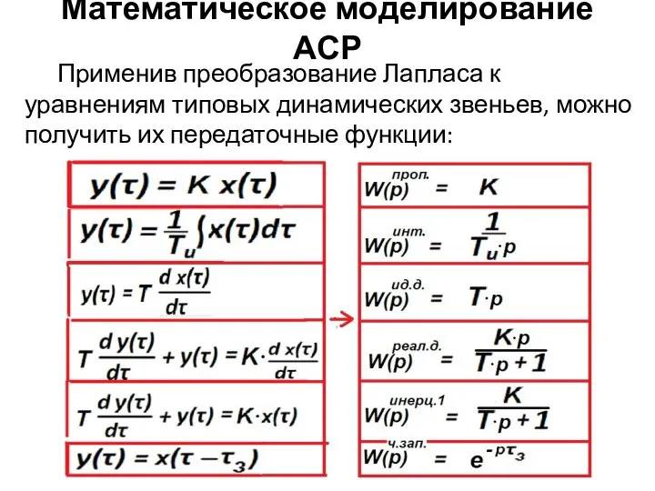 Математическое моделирование АСР Применив преобразование Лапласа к уравнениям типовых динамических звеньев, можно получить их передаточные функции: