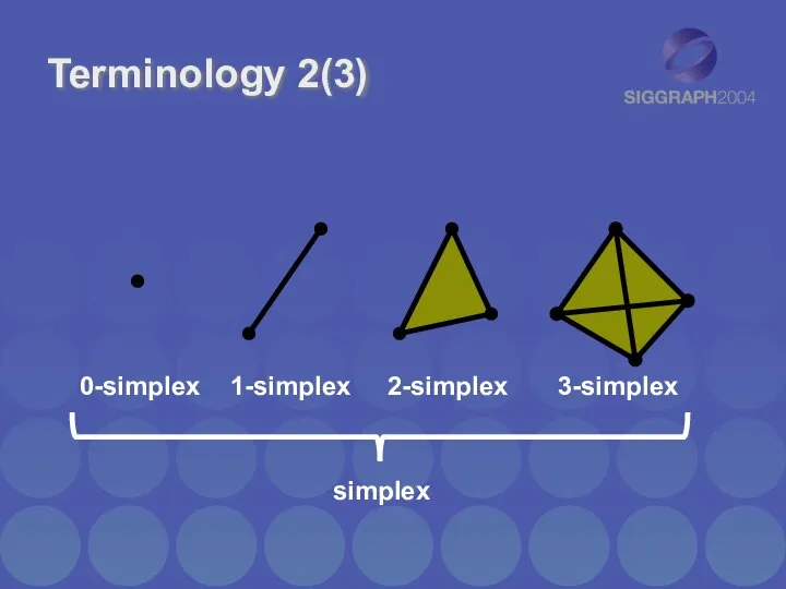 Terminology 2(3) 0-simplex 1-simplex 2-simplex 3-simplex simplex