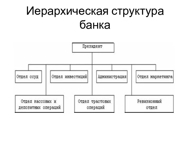 Иерархическая структура банка