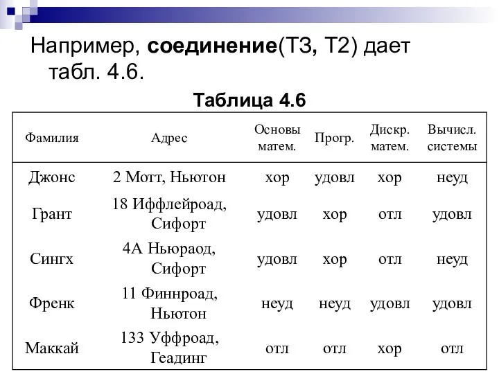 Например, соединение(ТЗ, Т2) дает табл. 4.6. Таблица 4.6