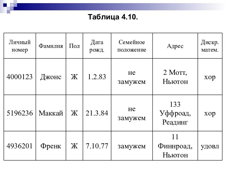 Таблица 4.10.