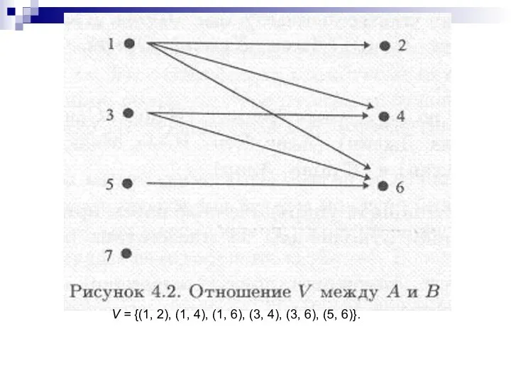 V = {(1, 2), (1, 4), (1, 6), (3, 4), (3, 6), (5, 6)}.