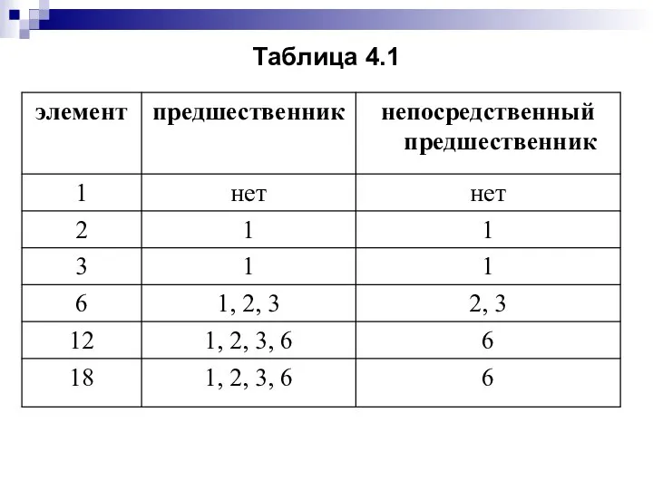 Таблица 4.1