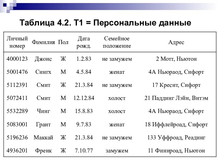 Таблица 4.2. Т1 = Персональные данные