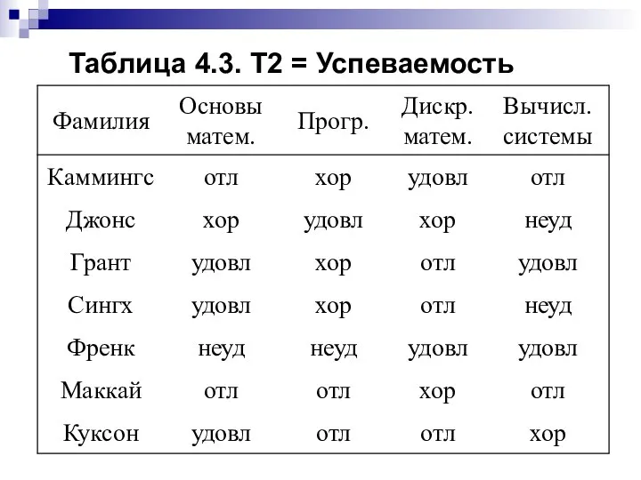 Таблица 4.3. Т2 = Успеваемость