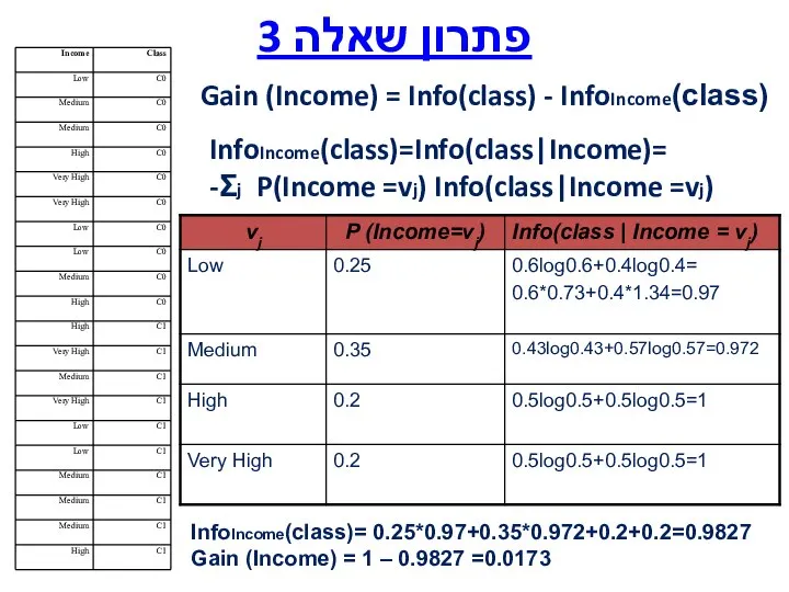 פתרון שאלה 3 Gain (Income) = Info(class) - InfoIncome(class) InfoIncome(class)=Info(class|Income)= -Σj