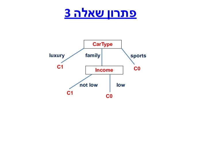 פתרון שאלה 3 CarType sports luxury C1 family Income not low low C0 C0 C1