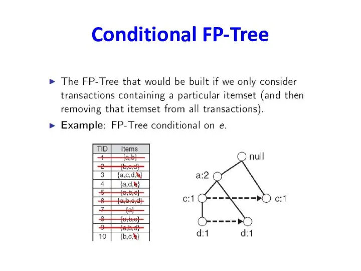 Conditional FP-Tree