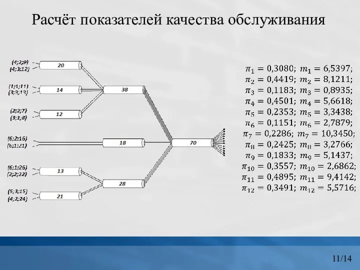 Расчёт показателей качества обслуживания 11/14