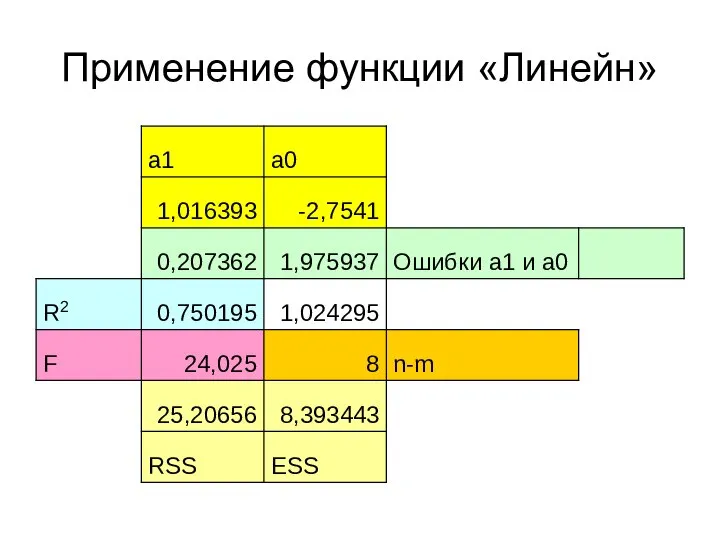 Применение функции «Линейн»