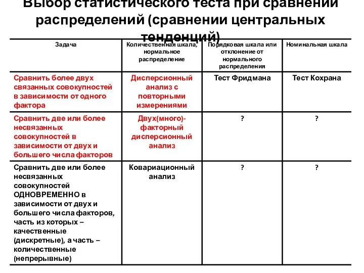 Выбор статистического теста при сравнении распределений (сравнении центральных тенденций)